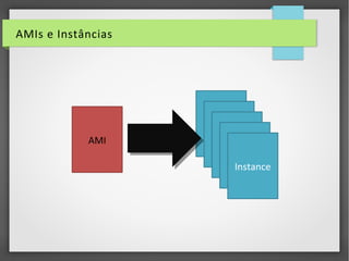 AMIs e Instâncias
AMI
Instance
Instance
Instance
Instance
Instance
 