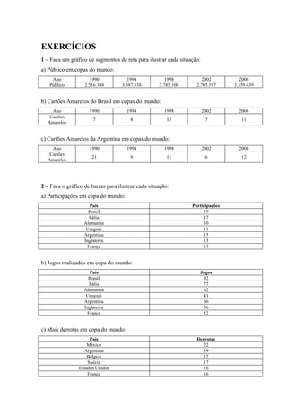 EXERCÍCIOS
1 – Faça um gráfico de segmentos de reta para ilustrar cada situação:
a) Público em copas do mundo:
    Ano               1990             1994            1998           2002          2006
   Público         2.516.348        3.587.538       2.785.100      2.705.197     3.359.439


b) Cartões Amarelos do Brasil em copas do mundo:
    Ano              1990             1994             1998             2002       2006
   Cartões
                       7               8                12               7          11
  Amarelos


c) Cartões Amarelos da Argentina em copas do mundo:
    Ano              1990             1994             1998             2002       2006
   Cartões
                      21               9                11               6          12
  Amarelos




2 – Faça o gráfico de barras para ilustrar cada situação:
a) Participações em copa do mundo:
                     País                                        Participações
                     Brasil                                           19
                     Itália                                           17
                   Alemanha                                           10
                    Uruguai                                           11
                   Argentina                                          15
                   Inglaterra                                         13
                    França                                            13


b) Jogos realizados em copa do mundo:
                     País                                           Jogos
                     Brasil                                          92
                     Itália                                          77
                   Alemanha                                          62
                    Uruguai                                          41
                   Argentina                                         66
                   Inglaterra                                        56
                    França                                           52


c) Mais derrotas em copa do mundo:
                     País                                          Derrotas
                    México                                            22
                  Argentina                                           19
                    Bélgica                                           17
                    Suécia                                            17
                Estados Unidos                                        16
                    França                                            16
 