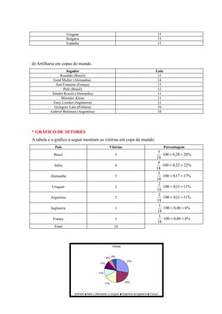 Uruguai                                                                         15
                       Bulgária                                                                        15
                       Espanha                                                                         15




d) Artilharia em copas do mundo.
                    Jogador                                                                           Gols
                Ronaldo (Brasil)                                                                       15
            Gerd Muller (Alemanha)                                                                     14
             Just Fontaine (França)                                                                    13
                  Pelé (Brasil)                                                                        12
           Sándor Kocsis (Alemanha)                                                                    11
                Miroslav Klose                                                                         11
            Gary Lineker (Inglaterra)                                                                  11
            Grzegorz Lato (Polônia)                                                                    10
          Gabriel Batistuta (Argentina)                                                                10




* GRÁFICO DE SETORES
A tabela e o gráfico a seguir mostram as vitórias em copa do mundo:
            País                                          Vitórias                                           Porcentagem
                                                                                                        5
            Brasil                                              5                                         ⋅100 = 0,28 = 28%
                                                                                                       18
                                                                                                        4
            Itália                                              4                                         ⋅ 100 = 0,22 = 22%
                                                                                                       18
                                                                                                        3
          Alemanha                                              3                                         ⋅ 100 = 0,17 = 17%
                                                                                                       18
                                                                                                        2
           Uruguai                                              2                                          ⋅ 100 = 0,11 = 11%
                                                                                                       18
                                                                                                        2
          Argentina                                             2                                          ⋅ 100 = 0,11 = 11%
                                                                                                       18
                                                                                                        1
          Inglaterra                                            1                                          ⋅ 100 = 0,06 = 6%
                                                                                                       18
                                                                                                        1
           França                                               1                                          ⋅ 100 = 0,06 = 6%
                                                                                                       18
            Total                                               18




                                                              Vitórias



                                                             6%
                                                        6%
                                                                            27%
                                                  11%


                                                 11%


                                                                           22%
                                                       17%



                             Brasil   Itália   Alemanha      Uruguai     Argentina   Inglaterra   França
 