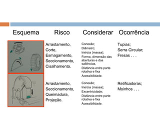Esquema Risco Considerar Ocorrência
Arrastamento,
Corte,
Esmagamento,
Seccionamento,
Cisalhamento.
Conexão;
Diâmetro;
Inércia (massa);
Forma, dimensão das
aberturas e das
saliências,
Distância entre parte
rotativa e fixa
Acessibilidade.
Tupias;
Serra Circular;
Fresas . . .
Arrastamento,
Seccionamento,
Queimadura,
Projeção.
Conexão;
Inércia (massa);
Excentricidade;
Distância entre parte
rotativa e fixa
Acessibilidade.
Retificadoras;
Moinhos . . .
 