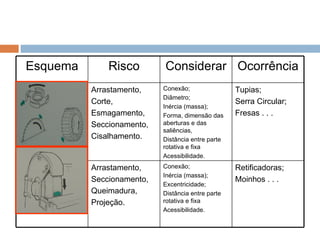 Esquema       Risco        Considerar Ocorrência
          Arrastamento,    Conexão;                Tupias;
                           Diâmetro;
          Corte,                                   Serra Circular;
                           Inércia (massa);
          Esmagamento,     Forma, dimensão das     Fresas . . .
          Seccionamento,   aberturas e das
                           saliências,
          Cisalhamento.    Distância entre parte
                           rotativa e fixa
                           Acessibilidade.
          Arrastamento,    Conexão;                Retificadoras;
                           Inércia (massa);
          Seccionamento,                           Moinhos . . .
                           Excentricidade;
          Queimadura,      Distância entre parte
          Projeção.        rotativa e fixa
                           Acessibilidade.
 