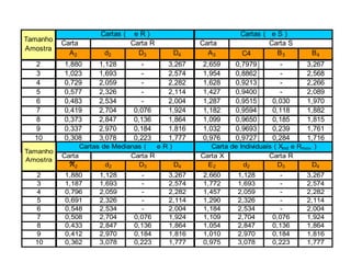 Carta Carta
A2 d2 D3 D4 A3 C4 B3 B4
2 1,880 1,128 - 3,267 2,659 0,7979 - 3,267
3 1,023 1,693 - 2,574 1,954 0,8862 - 2,568
4 0,729 2,059 - 2,282 1,628 0,9213 - 2,266
5 0,577 2,326 - 2,114 1,427 0,9400 - 2,089
6 0,483 2,534 - 2,004 1,287 0,9515 0,030 1,970
7 0,419 2,704 0,076 1,924 1,182 0,9594 0,118 1,882
8 0,373 2,847 0,136 1,864 1,099 0,9650 0,185 1,815
9 0,337 2,970 0,184 1,816 1,032 0,9693 0,239 1,761
10 0,308 3,078 0,223 1,777 0,976 0,9727 0,284 1,716
11 0,285 3,173 0,256 1,744 0,927 0,9754 0,321 1,679
Tamanho
Amostra
Cartas ( e R ) Cartas ( e S )
Carta R Carta S
Carta Carta X
A2 d2 D3 D4 E2 d2 D3 D4
2 1,880 1,128 - 3,267 2,660 1,128 - 3,267
3 1,187 1,693 - 2,574 1,772 1,693 - 2,574
4 0,796 2,059 - 2,282 1,457 2,059 - 2,282
5 0,691 2,326 - 2,114 1,290 2,326 - 2,114
6 0,548 2,534 - 2,004 1,184 2,534 - 2,004
7 0,508 2,704 0,076 1,924 1,109 2,704 0,076 1,924
8 0,433 2,847 0,136 1,864 1,054 2,847 0,136 1,864
9 0,412 2,970 0,184 1,816 1,010 2,970 0,184 1,816
10 0,362 3,078 0,223 1,777 0,975 3,078 0,223 1,777
Tamanho
Amostra
Cartas de Medianas ( e R ) Carta de Individuais ( Xind e Rmov )
Carta R Carta R
~
 