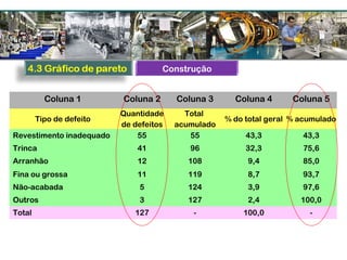 Coluna 1 Coluna 2 Coluna 3 Coluna 4 Coluna 5
Tipo de defeito
Quantidade
de defeitos
Total
acumulado
% do total geral % acumulado
Revestimento inadequado 55 55 43,3 43,3
Trinca 41 96 32,3 75,6
Arranhão 12 108 9,4 85,0
Fina ou grossa 11 119 8,7 93,7
Não-acabada 5 124 3,9 97,6
Outros 3 127 2,4 100,0
Total 127 - 100,0 -
Construção
 