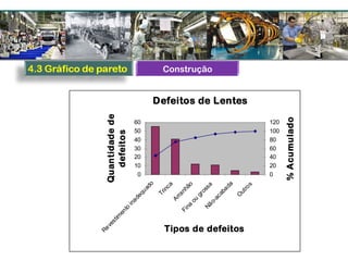 Defeitos de Lentes
0
10
20
30
40
50
60
Revestim
ento
inadequado
Trinca
Arranhão
Fina
ou
grossaNão-acabada
O
utros
Tipos de defeitos
Quantidadede
defeitos
0
20
40
60
80
100
120
%Acumulado
Construção
 