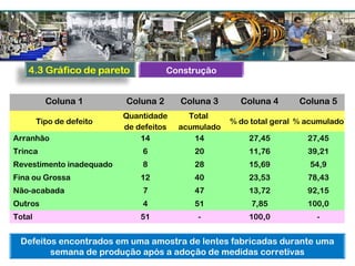 Coluna 1 Coluna 2 Coluna 3 Coluna 4 Coluna 5
Tipo de defeito
Quantidade
de defeitos
Total
acumulado
% do total geral % acumulado
Arranhão 14 14 27,45 27,45
Trinca 6 20 11,76 39,21
Revestimento inadequado 8 28 15,69 54,9
Fina ou Grossa 12 40 23,53 78,43
Não-acabada 7 47 13,72 92,15
Outros 4 51 7,85 100,0
Total 51 - 100,0 -
Defeitos encontrados em uma amostra de lentes fabricadas durante uma
semana de produção após a adoção de medidas corretivas
Construção
 