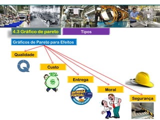 Tipos
Gráficos de Pareto para Efeitos
Qualidade
Custo
Entrega
Moral
Segurança
 