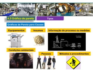 Tipos
Gráficos de Pareto para Causas
Equipamentos Insumos Informação do processo ou medidas
Condições ambientais
Pessoas Métodos e procedimentos
 