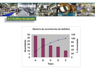 Número de ocorrências de defeitos
0
5
10
15
20
25
30
35
A B C D E
Tipos
Quantidade
0
20
40
60
80
100
120
%Acumulado
 