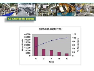 CUSTO DOS DEFEITOS
0
5000
10000
15000
20000
25000
30000
35000
40000
C D A B E
Tipos
Quantidade
0
20
40
60
80
100
120
%Acumulado
 