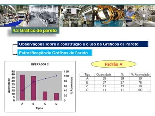 OPERADOR 2
0
5
10
15
20
25
30
35
40
45
A B C D
Tipos
Quantidade
0
20
40
60
80
100
120 %Acumulado
Padrão A
Observações sobre a construção e o uso de Gráficos de Pareto
Estratificação de Gráficos de Pareto
 