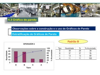 Padrão B
OPERADOR 2
0
10
20
30
40
50
D B C A
Tipos
Quantidade
0
20
40
60
80
100
120
%Acumulado
Observações sobre a construção e o uso de Gráficos de Pareto
Estratificação de Gráficos de Pareto
 