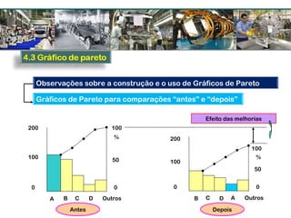 A B C D Outros
200
100
0 0
50
100
%
C A Outros
200
100
0 0
50
100
%
B D
Efeito das melhorias
Antes Depois
Observações sobre a construção e o uso de Gráficos de Pareto
Gráficos de Pareto para comparações “antes” e “depois”
 