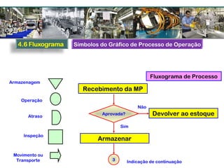 Armazenagem
Operação
Atraso
Inspeção
Movimento ou
Transporte
Fluxograma de Processo
Recebimento da MP
Aprovada? Devolver ao estoque
Armazenar
3
Não
Sim
Indicação de continuação
Símbolos do Gráfico de Processo de Operação
 