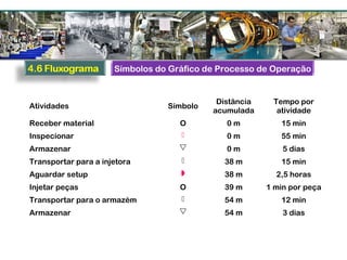Atividades Símbolo
Distância
acumulada
Tempo por
atividade
Receber material O 0 m 15 min
Inspecionar  0 m 55 min
Armazenar  0 m 5 dias
Transportar para a injetora  38 m 15 min
Aguardar setup  38 m 2,5 horas
Injetar peças O 39 m 1 min por peça
Transportar para o armazém  54 m 12 min
Armazenar  54 m 3 dias
Símbolos do Gráfico de Processo de Operação
 
