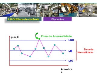 Elementos
µ ou X
Amostra
s
LSC
LM
LIC
Zona de
Normalidade
Zona de Anormalidade
 