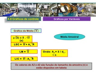 Gráficos por Variáveis
Gráfico da Média ( X )
µ (x) ± 3 . √σ
(x)
LSC = x + A2 . R
LIC = x - A2 . R
LM = x Onde: A2 = 3 / d2 .
√ n
Os valores de A2 e d2 são função do tamanho da amostra (n) e
estão dispostos em tabela
Média Amostral
 