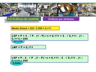 Gráficos por atributos
Média Global = 333 / 3.000 = 0,111
LMP = P = 0,111
LSP = P - 3 . √ P . (1 - P) / n = 0,111 - 3 . √ 0,111 . (1 –
0,111) / 200
0,1776
0,0444
LSP = P + 3 . √ P . (1 - P) / n = 0,111 + 3 . √ 0,111 . (1 –
0,111) / 200
 