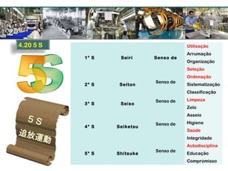 1° S Seiri Senso de
Utilização
Arrumação
Organização
Seleção
2° S Seiton
Senso de
Ordenação
Sistematização
Classificação
3° S Seiso
Senso de Limpeza
Zelo
4° S Seiketsu
Senso de
Asseio
Higiene
Saúde
Integridade
5° S Shitsuke
Senso de
Autodisciplina
Educação
Compromisso
 