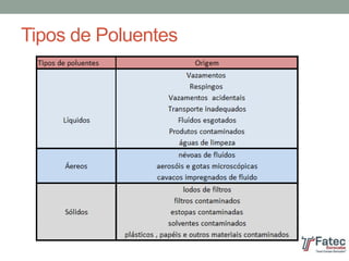 Tipos de Poluentes
 