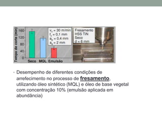 • Desempenho de diferentes condições de
arrefecimento no processo de fresamento,
utilizando óleo sintético (MQL) e óleo de base vegetal
com concentração 10% (emulsão aplicada em
abundância)
 