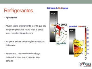 Refrigerantes
• Aplicações
• Atuam sobre a ferramenta e evita que ela
atinja temperaturas muito altas e perca
suas características de corte.
• Na peça, evitam deformações causadas
pelo calor
• No cavaco , atua reduzindo a força
necessária para que o mesmo seja
cortado
 