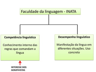 Faculdade da linguagem - INATA
Competência linguística
Conhecimento interno das
regras que comandam a
língua
Desempenho linguístico
Manifestação da língua em
diferentes situações. Uso
concreto
INTERESSE DOS
GERATIVISTAS
 
