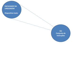 FACULDADE DA
LINGUAGEM
Dispositivo inato
GU
Conjunto de
instruções
 