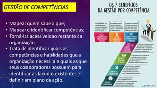 GESTÃO DE COMPETÊNCIAS
• Mapear quem sabe o que;
• Mapear e identificar competências;
• Torná-las acessíveis ao restante da
organização.
• Trata de identificar quais as
competências e habilidades que a
organização necessita e quais as que
seus colaboradores possuem para
identificar as lacunas existentes e
definir um plano de ação.
 
