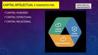 CAPITAL INTELECTUAL É COMPOSTO POR:
CAPITAL HUMANO
CAPITAL ESTRUTURAL
CAPITAL RELACIONAL
APROFUNDE SEU
CONHENCIMENTO
 