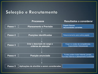 Processos                           Resultados a considerar
                                                          Papeis futuros
Passo 1           Planeamento e Previsão                  Necessidades correntes



Passo 2            Posições identificadas                 Relacionamento para outros papeis




                  Criar a descrição do cargo e               Focar no núcleo de competências,
Passo 3               critérios de selecção                     Capacidades interpessoais




                                                           Fontes podem incluir Internet, jornais,
Passo 4              Posição anunciada                   Convites internos e planeamento sucessões




Passo 5   Aplicações da shortlist a serem consideradas
 