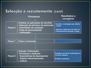 Processos                            Resultados a
                                                          considerar
          Analisar as aplicações da shortlist:   Escolher a estratégia que reflecte
          -Selecção da estrutura da entrevista   o papel.
Passo 6   -Actividades de avaliação
          -Teste de personalidade                Objectivo: Selecção com base no
                                                 Comportamento perante o cargo.
          - Arbitragem



Passo 7   Fazer a nomeação



          Indução / Orientação:
          -Processos e sistemas                  Assegura uma forte aculturação no
                                                 Local de trabalho.
Passo 6   - Expectativas de desempenho
          - Papeis/ relacionamentos              Enfatiza a pertença.
          - Cultura
 