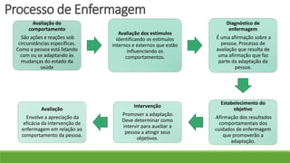 Avaliação do
comportamento
São ações e reações sob
circunstâncias específicas.
Como a pessoa está lidando
com ou se adaptando às
mudanças do estado da
saúde
Avaliação dos estímulos
Identificando os estímulos
internos e externos que estão
influenciando os
comportamentos.
Diagnóstico de
enfermagem
É uma afirmação sobre a
pessoa. Processo de
avaliação que resulta de
uma afirmação que faz
parte da adaptação da
pessoa.
Estabelecimento do
objetivo
Afirmação dos resultados
comportamentais dos
cuidados de enfermagem
que promoverão a
adaptação.
Intervenção
Promover a adaptação.
Deve determinar como
intervir para auxiliar a
pessoa a atingir seus
objetivos.
Avaliação
Envolve a apreciação da
eficácia da intervenção de
enfermagem em relação ao
comportamento da pessoa.
Processo de Enfermagem
 