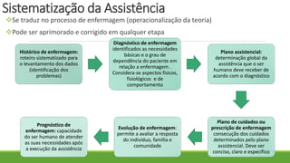 Sistematização da Assistência
Se traduz no processo de enfermagem (operacionalização da teoria)
Pode ser aprimorado e corrigido em qualquer etapa
Histórico de enfermagem:
roteiro sistematizado para
o levantamento dos dados
(identificação dos
problemas)
Diagnóstico de enfermagem
identificados as necessidades
básicas e o grau de
dependência do paciente em
relação a enfermagem .
Considera-se aspectos físicos,
fisiológicos e de
comportamento
Plano assistencial:
determinação global da
assistência que o ser
humano deve receber de
acordo com o diagnóstico
Plano de cuidados ou
prescrição de enfermagem
consecução dos cuidados
determinados pelo plano
assistencial. Deve ser
conciso, claro e específico
Evolução de enfermagem:
permite a avaliar a resposta
do indivíduo, família e
comunidade
Prognóstico de
enfermagem: capacidade
do ser humano de atender
as suas necessidades após
a execução da assistência
 