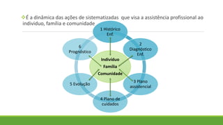 É a dinâmica das ações de sistematizadas que visa a assistência profissional ao
individuo, família e comunidade
Indivíduo
Família
Comunidade
1 Histórico
Enf.
2
Diagnóstico
Enf.
3 Plano
assistencial
4 Plano de
cuidados
5 Evolução
6
Prognóstico
 