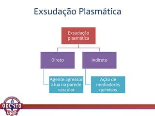 Exsudação Plasmática
Exsudação
plasmática
Direto
Agente agressor
atua na parede
vascular
Indireto
Ação de
mediadores
químicos
 