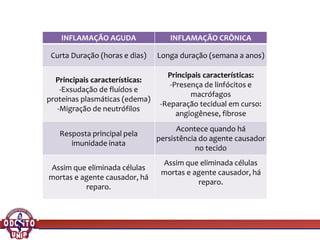 INFLAMAÇÃO AGUDA INFLAMAÇÃO CRÔNICA
Curta Duração (horas e dias) Longa duração (semana a anos)
Principais características:
-Exsudação de fluídos e
proteínas plasmáticas (edema)
-Migração de neutrófilos
Principais características:
-Presença de linfócitos e
macrófagos
-Reparação tecidual em curso:
angiogênese, fibrose
Resposta principal pela
imunidade inata
Acontece quando há
persistência do agente causador
no tecido
Assim que eliminada células
mortas e agente causador, há
reparo.
Assim que eliminada células
mortas e agente causador, há
reparo.
 