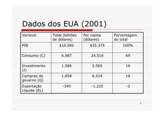 Dados dos EUA (2001)
Variável       Total (bilhões   Per capita   Porcentagem
               de dólares)      (dólares)    do total
PIB               $10.082          $35.375       100%

Consumo (C)         6.987           24.516        69

Investimento        1.586            5.565        16
(I)
Compras de          1.858            6.519        18
governo (G)
Exportação          -349            -1.225        -3
Líquida (EL)


                                                           7
 