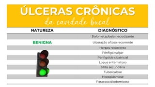 ÚLCERAS CRÔNICAS
da cavidade bucal
NATUREZA DIAGNÓSTICO
Sialometaplasia necrotizante
BENIGNA Ulceração aftosa recorrente
Herpes recorrente
Pênfigo vulgar
Penfigóide cicatricial
Lúpus eritematoso
Sífilis secundária
Tuberculose
Histoplasmose
Paracoccidiodomicose
 