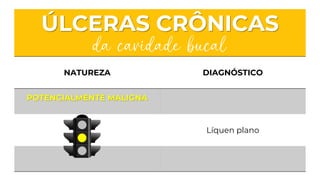 ÚLCERAS CRÔNICAS
da cavidade bucal
NATUREZA DIAGNÓSTICO
POTENCIALMENTE MALIGNA
Líquen plano
 