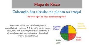 Mapa de Risco
Colocação dos círculos na planta ou croqui
Diversos tipos de risco num mesmo ponto
Neste caso, divide se o círculo conforme a
quantidade de riscos em 2, 3, 4 e até 5 partes iguais,
cada parte com a sua respectiva cor, conforme a
figura abaixo (este procedimento é chamado de
critério de incidência):
 