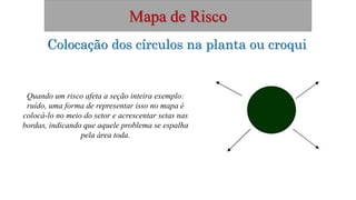 Mapa de Risco
Colocação dos círculos na planta ou croqui
Quando um risco afeta a seção inteira exemplo:
ruído, uma forma de representar isso no mapa é
colocá-lo no meio do setor e acrescentar setas nas
bordas, indicando que aquele problema se espalha
pela área toda.
 