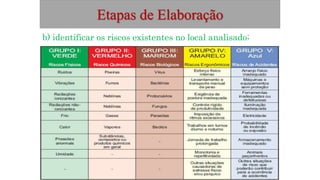 Etapas de Elaboração
b) identificar os riscos existentes no local analisado;
 