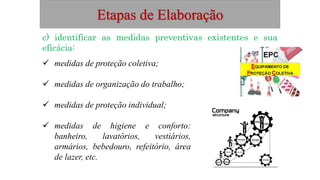 Etapas de Elaboração
c) identificar as medidas preventivas existentes e sua
eficácia:
 medidas de proteção coletiva;
 medidas de organização do trabalho;
 medidas de proteção individual;
 medidas de higiene e conforto:
banheiro, lavatórios, vestiários,
armários, bebedouro, refeitório, área
de lazer, etc.
 