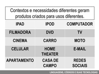 Contextos e necessidades diferentes geram
   produtos criados para usos diferentes.
   IPAD            IPOD           COMPUTADOR
 FILMADORA         DVD                     TV
  CINEMA          CARRO                 MOTO
  CELULAR         HOME                 E-MAIL
                 THEATER
APARTAMENTO      CASA DE              REDES
                  CAMPO               SOCIAIS
                     LINGUAGENS, CÓDIGOS E SUAS TECNOLOGIAS
 