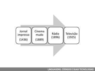 Jornal   Cinema
impresso    mudo        Rádio     Televisão
                       (1896)      (1925)
 (1436)    (1889)




                    LINGUAGENS, CÓDIGOS E SUAS TECNOLOGIAS
 