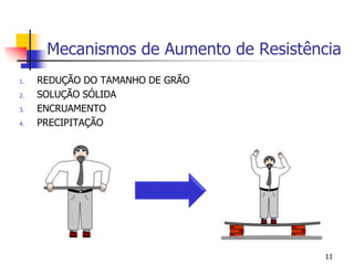 Mecanismos de Aumento de Resistência
1. REDUÇÃO DO TAMANHO DE GRÃO
2. SOLUÇÃO SÓLIDA
3. ENCRUAMENTO
4. PRECIPITAÇÃO
11
 