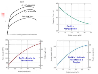 17
Cu-Ni – Limite de
Resistência à
Tração
Cu-Ni – Limite de
Escoamento
Cu-Ni –
Alongamento
 