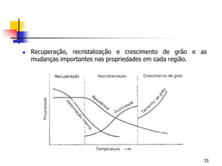 35
 Recuperação, recristalização e crescimento de grão e as
mudanças importantes nas propriedades em cada região.
 