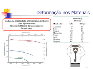 Deformação nos Materiais
5
Módulo de Elasticidade a temperatura ambiente
para alguns metais
Gráfico do Módulo de Elasticidade x
Temperatura.
 
