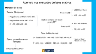 Abertura nos mercados de bens e ativos
Mercado de Bens
Taxa de Câmbio real
• Preço Iphone em Miami = US$ 800
• Preço Iphone em SP = R$ 5.000
• E* = R$ 5,00 / US$ 1,00
Melhor comprar em Miami
ou em SP?
Preço em US$:
• US$ 800 em Miami
• US$ 1.000 em SP
Preço em R$:
• R$ 4.000 em Miami
• R$ 5.000 em SP
Taxa de Câmbio real:
E = US$ 800 / US$ 1000 = R$ 4.000 / R$ 5.000 = 0,80
E* = US$ 1000 / US$ 800 = R$ 5.000 / R$ 4.000 = 1,25
+ caro no Brasil
+ barato nos EUA
Como generalizar essa
relação?
Deflator do PIB ou IPCA?
 